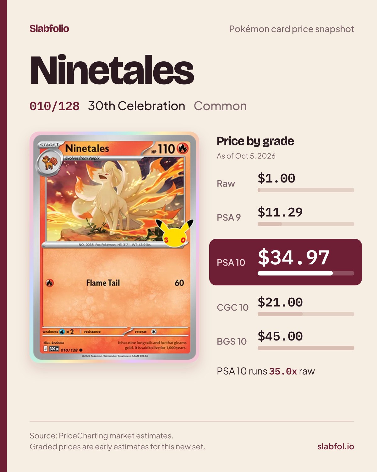 Ninetales 010/128 30th Celebration Pokemon card price by grade: $1.00 raw, $34.97 PSA 10, as of Oct 5, 2026