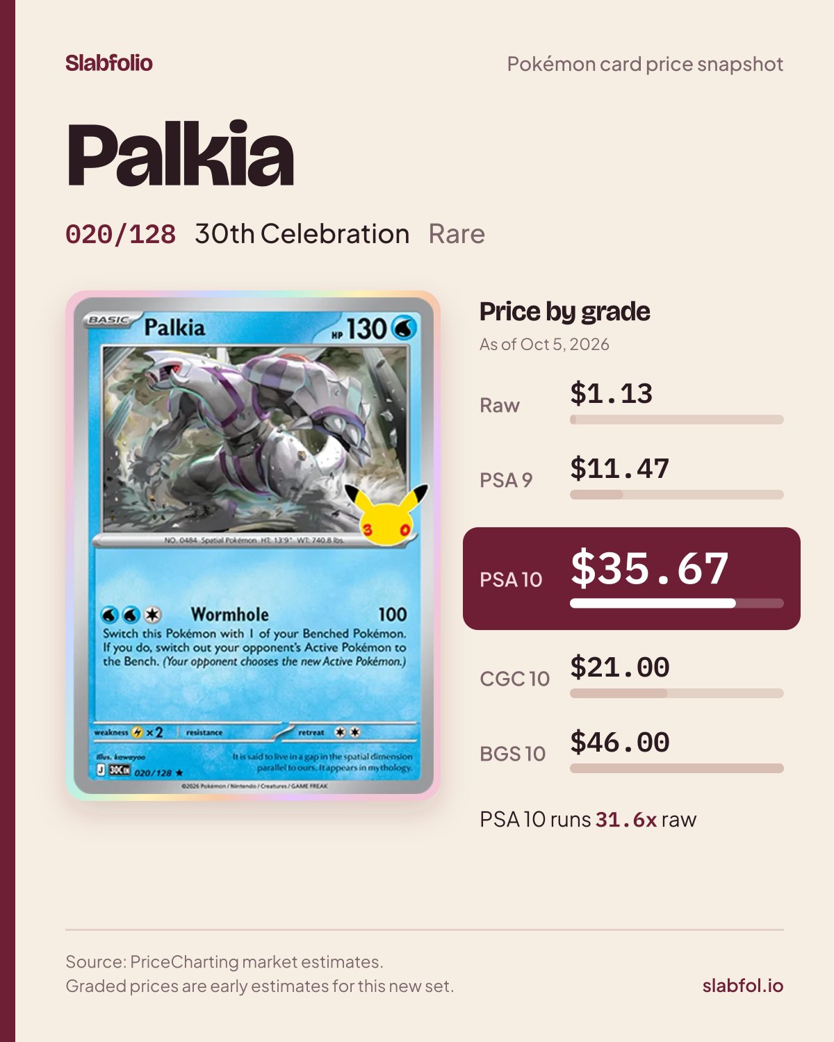 Palkia 020/128 30th Celebration Pokemon card price by grade: $1.13 raw, $35.67 PSA 10, as of Oct 5, 2026