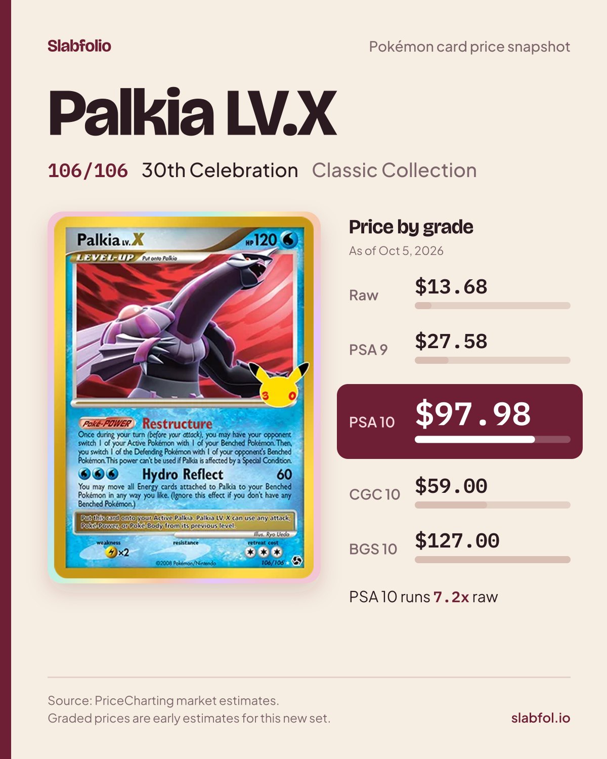 Palkia LV.X 106/106 30th Celebration Pokemon card price by grade: $13.68 raw, $97.98 PSA 10, as of Oct 5, 2026