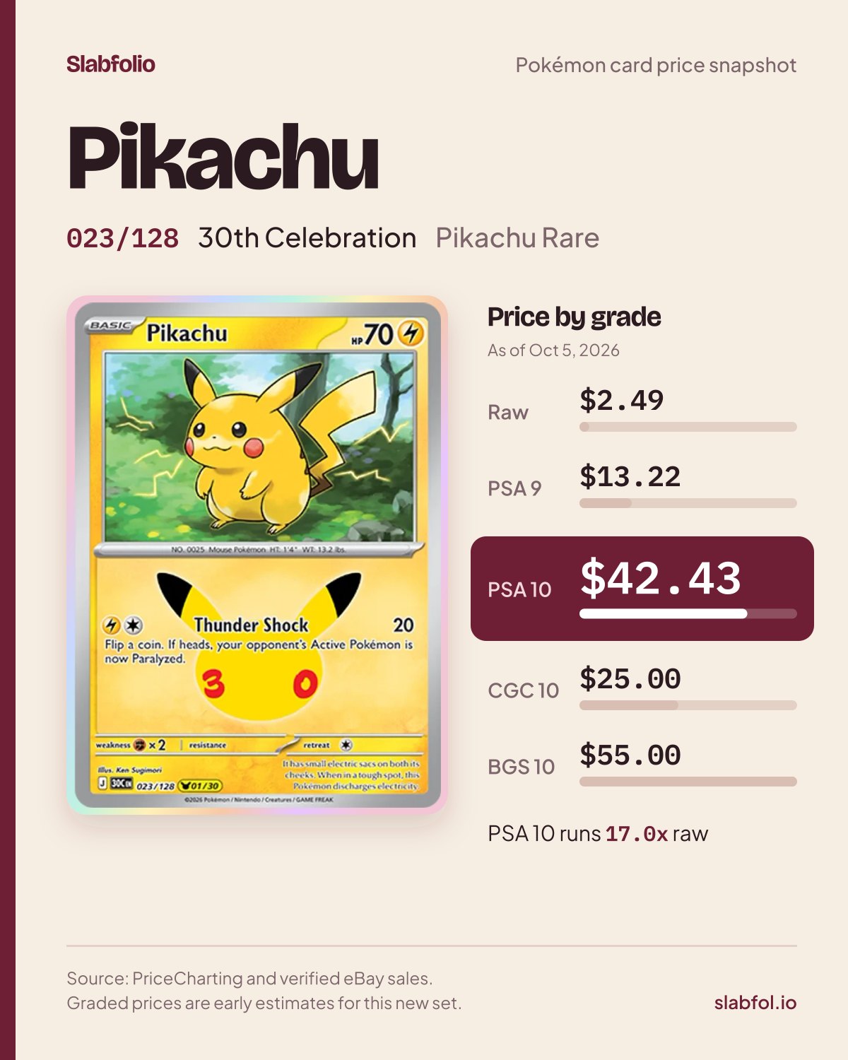Pikachu 023/128 30th Celebration Pokemon card price by grade: $2.49 raw, $42.43 PSA 10, as of Oct 5, 2026