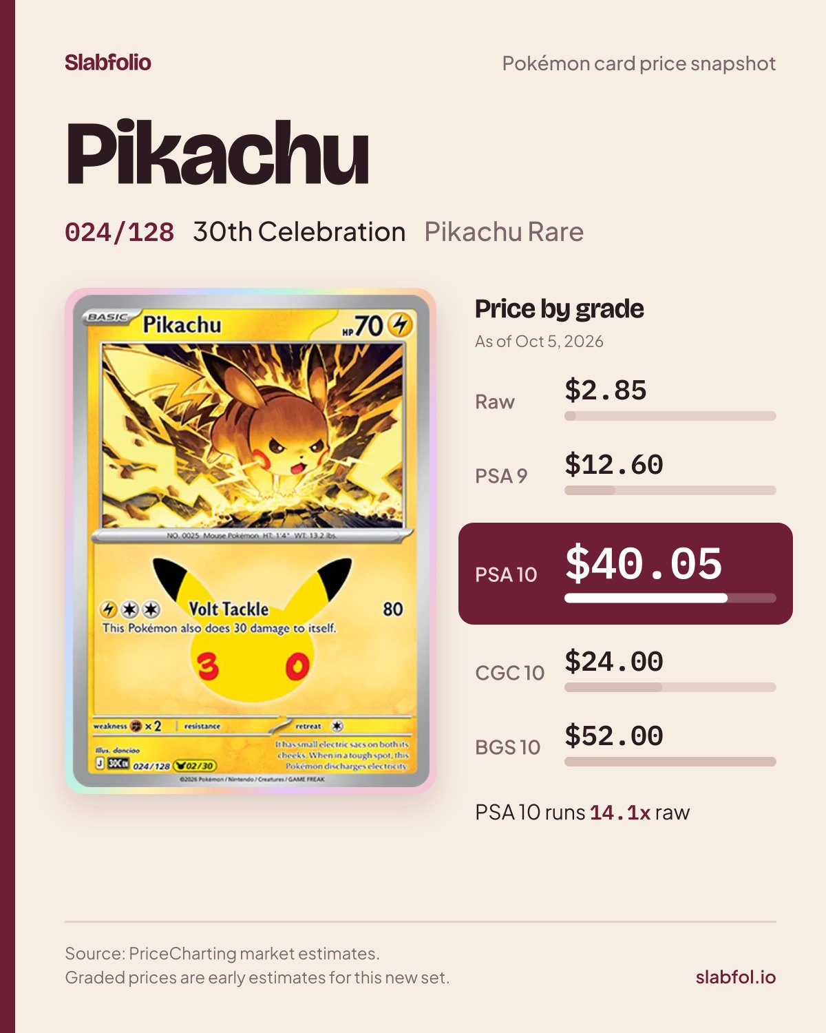 Pikachu 024/128 30th Celebration Pokemon card price by grade: $2.85 raw, $40.05 PSA 10, as of Oct 5, 2026