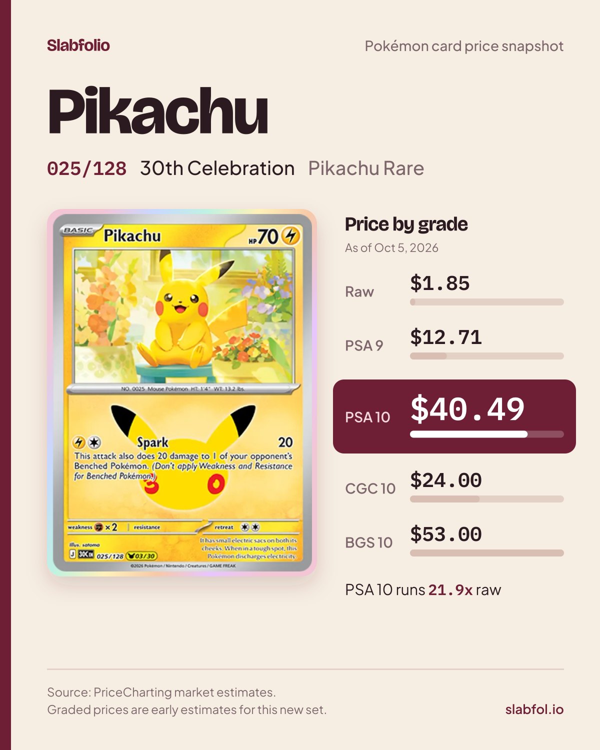 Pikachu 025/128 30th Celebration Pokemon card price by grade: $1.85 raw, $40.49 PSA 10, as of Oct 5, 2026