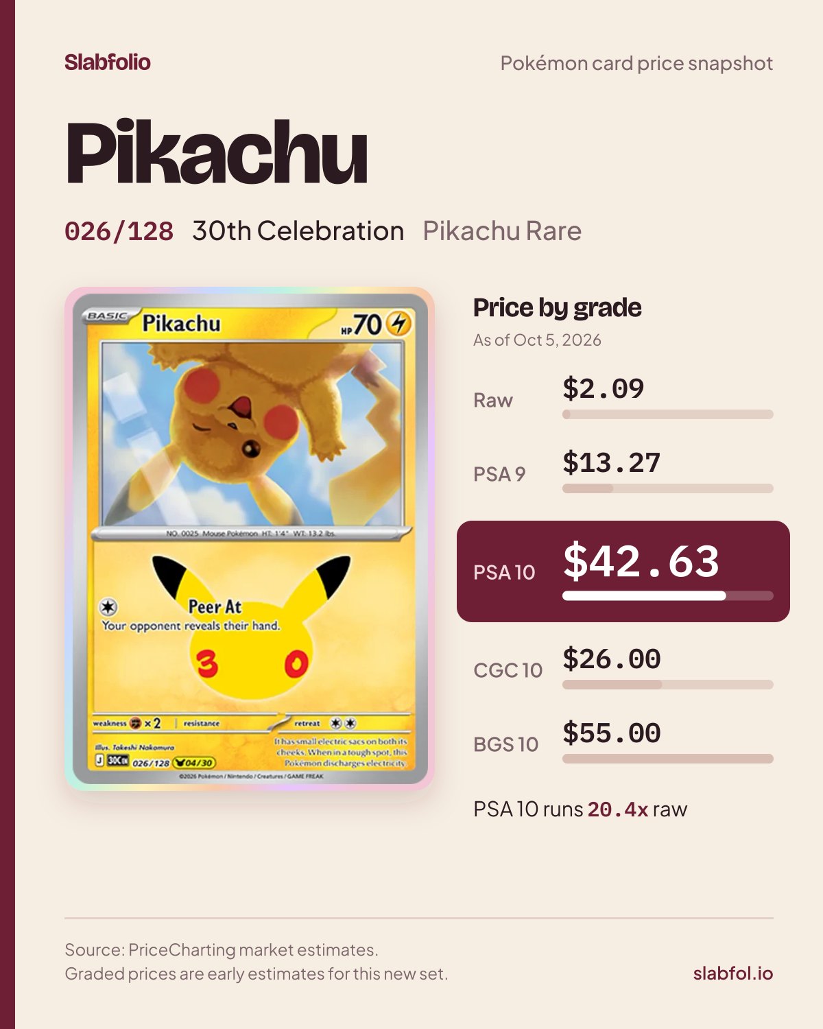 Pikachu 026/128 30th Celebration Pokemon card price by grade: $2.09 raw, $42.63 PSA 10, as of Oct 5, 2026