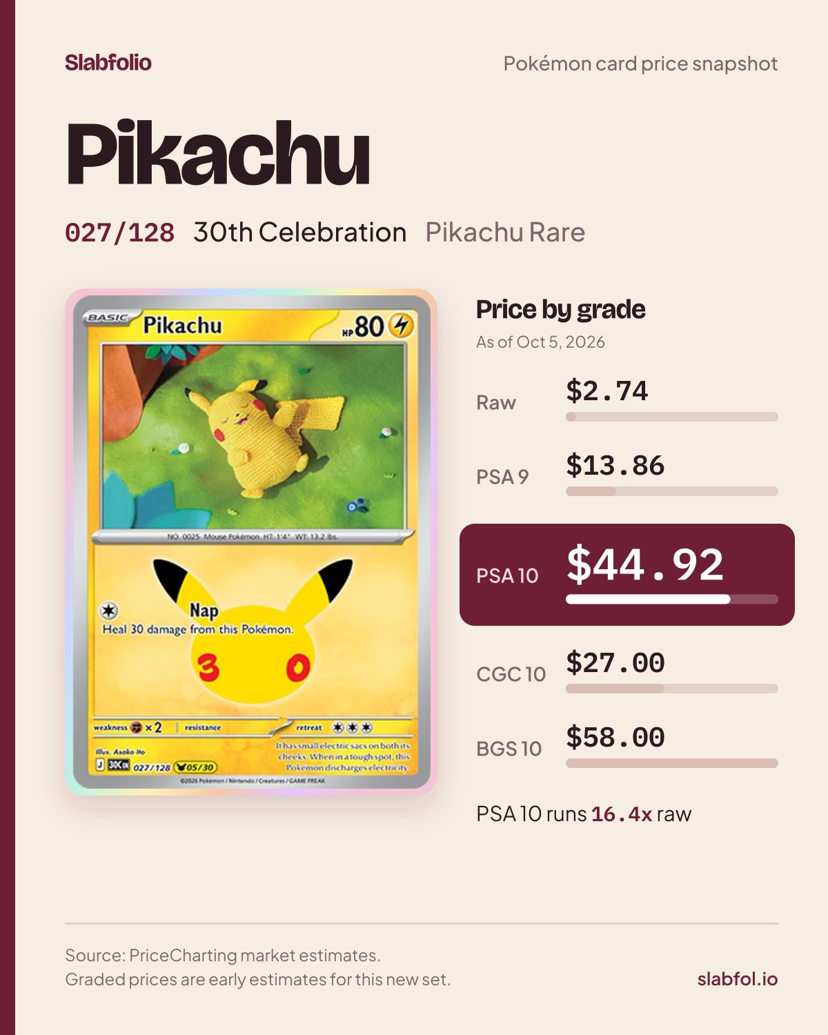 Pikachu 027/128 30th Celebration Pokemon card price by grade: $2.74 raw, $44.92 PSA 10, as of Oct 5, 2026