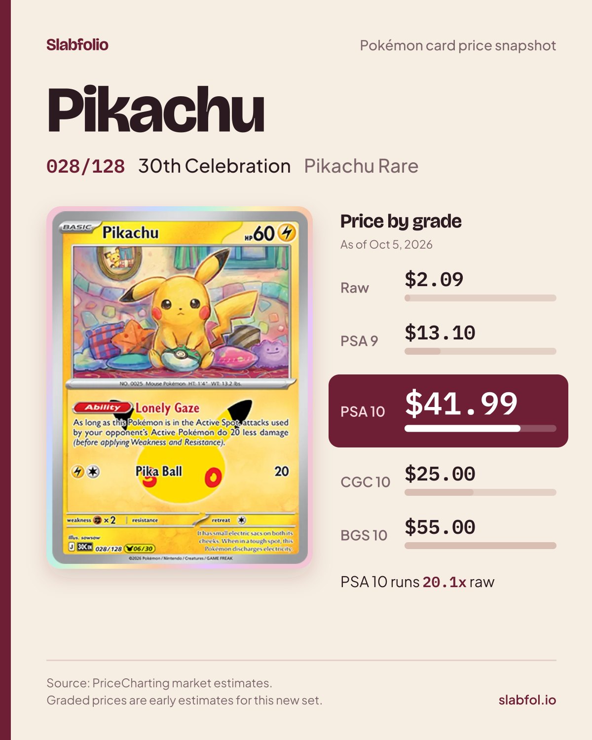 Pikachu 028/128 30th Celebration Pokemon card price by grade: $2.09 raw, $41.99 PSA 10, as of Oct 5, 2026