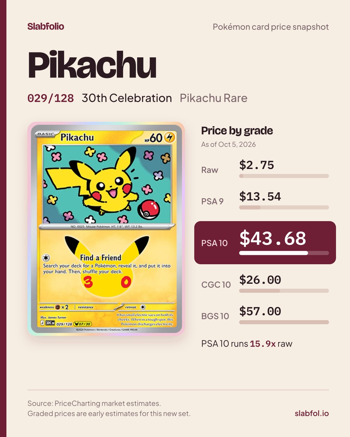 Pikachu 029/128 30th Celebration Pokemon card price by grade: $2.75 raw, $43.68 PSA 10, as of Oct 5, 2026