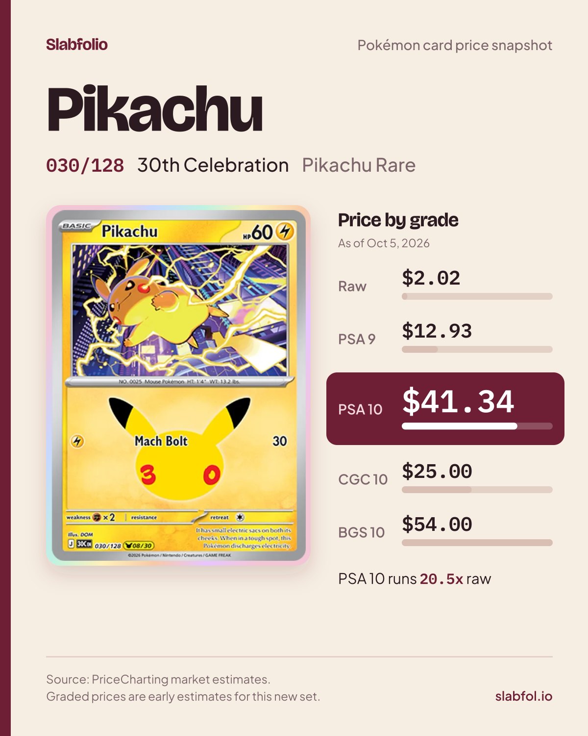 Pikachu 030/128 30th Celebration Pokemon card price by grade: $2.02 raw, $41.34 PSA 10, as of Oct 5, 2026