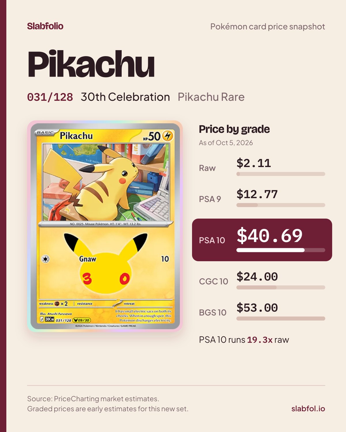 Pikachu 031/128 30th Celebration Pokemon card price by grade: $2.11 raw, $40.69 PSA 10, as of Oct 5, 2026