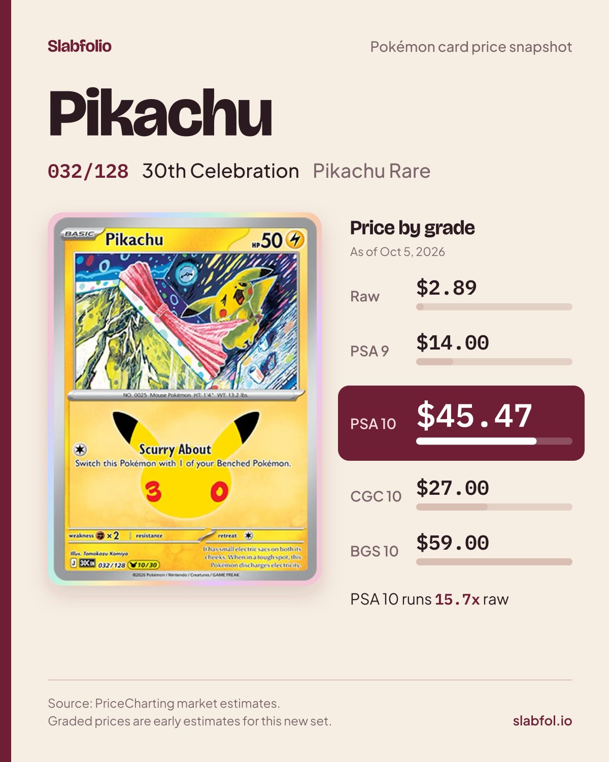 Pikachu 032/128 30th Celebration Pokemon card price by grade: $2.89 raw, $45.47 PSA 10, as of Oct 5, 2026