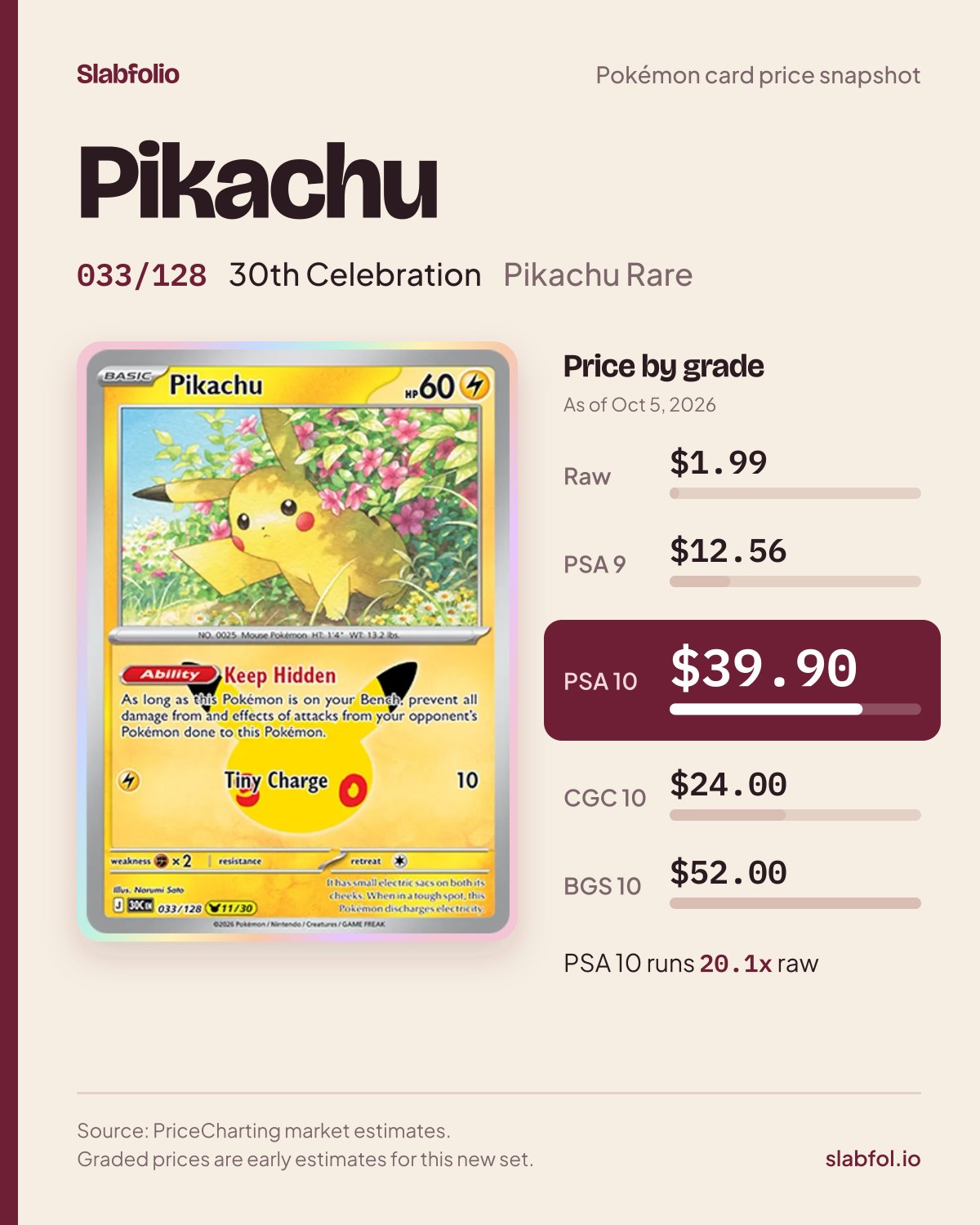 Pikachu 033/128 30th Celebration Pokemon card price by grade: $1.99 raw, $39.90 PSA 10, as of Oct 5, 2026