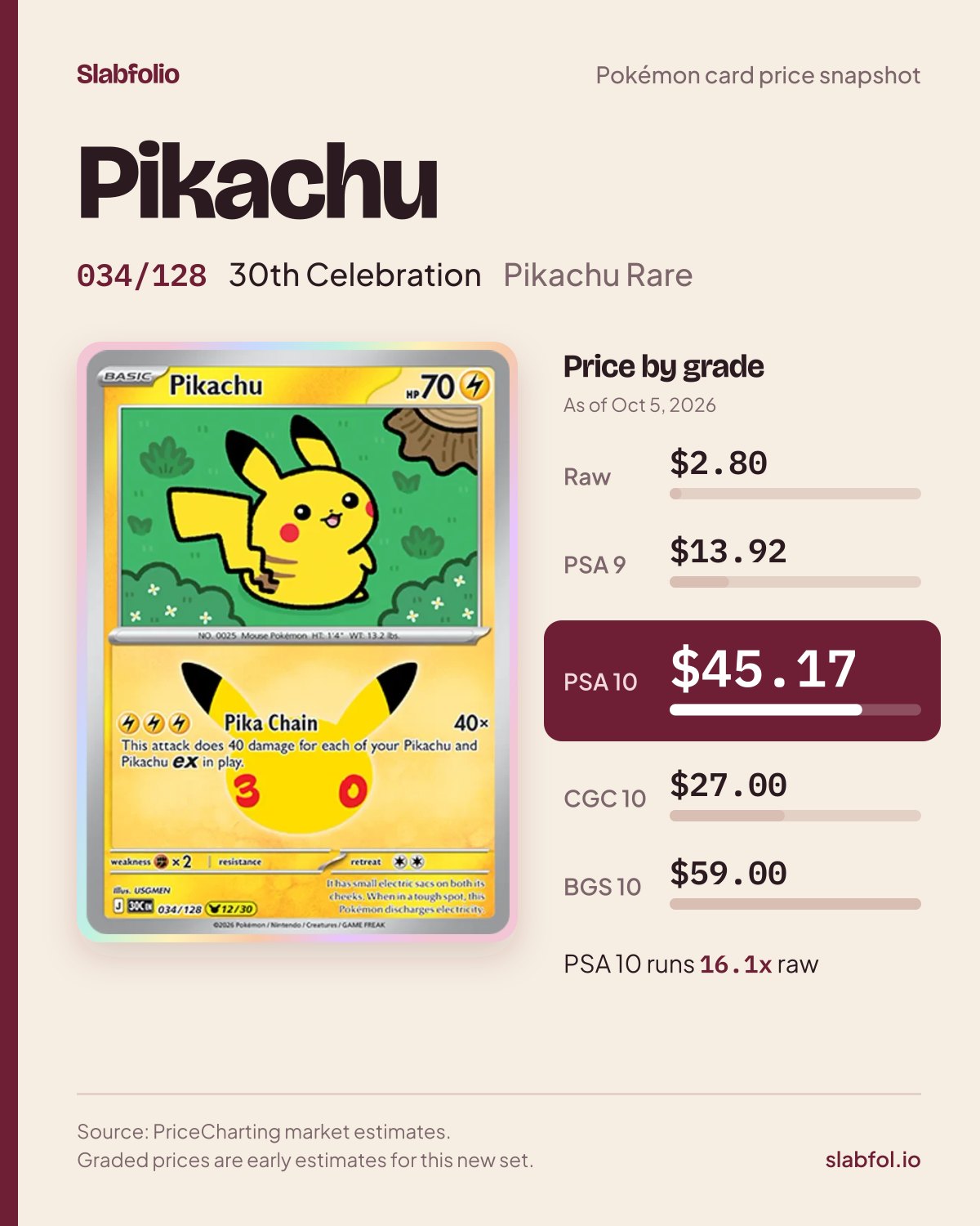 Pikachu 034/128 30th Celebration Pokemon card price by grade: $2.80 raw, $45.17 PSA 10, as of Oct 5, 2026