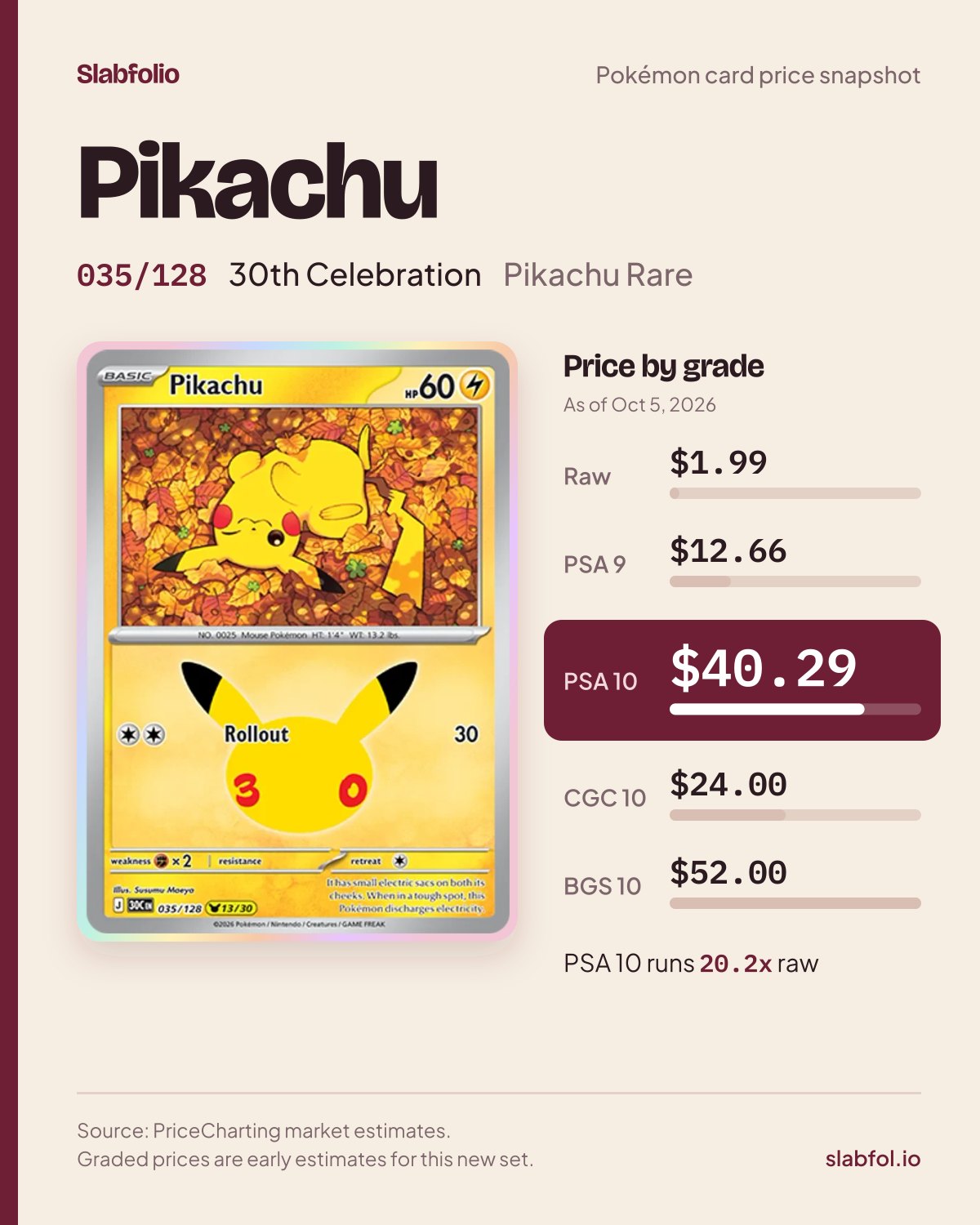 Pikachu 035/128 30th Celebration Pokemon card price by grade: $1.99 raw, $40.29 PSA 10, as of Oct 5, 2026