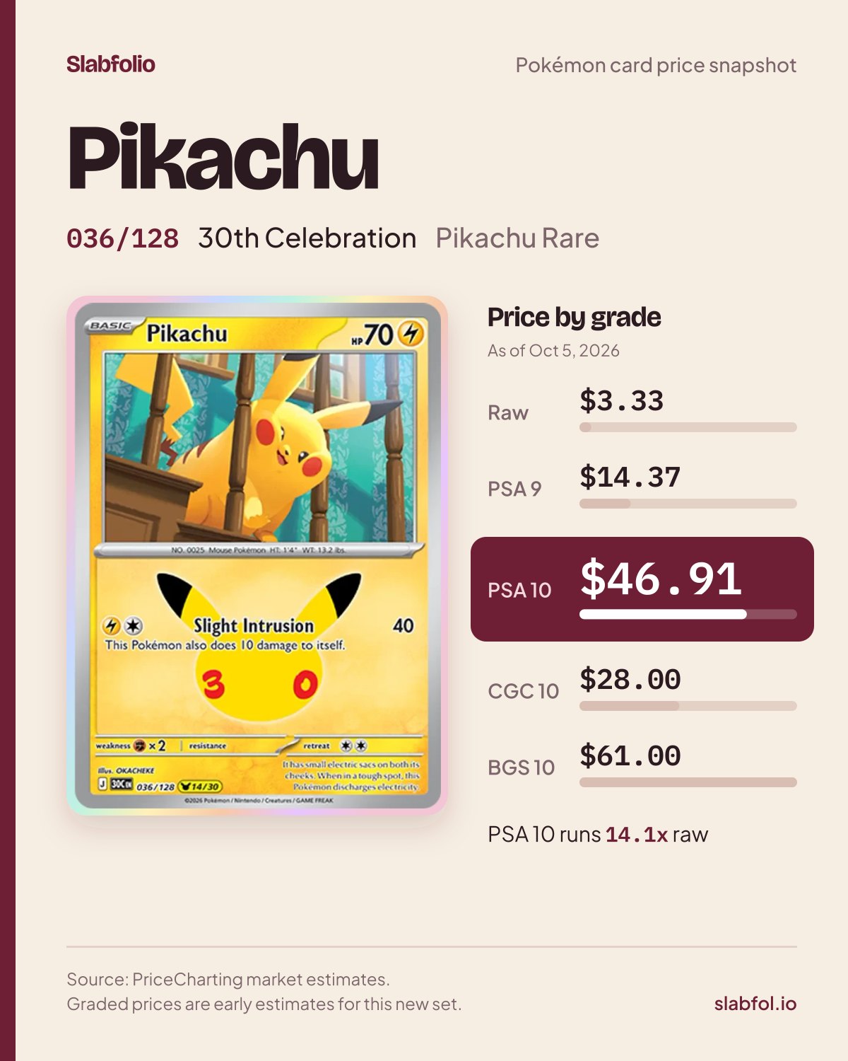 Pikachu 036/128 30th Celebration Pokemon card price by grade: $3.33 raw, $46.91 PSA 10, as of Oct 5, 2026