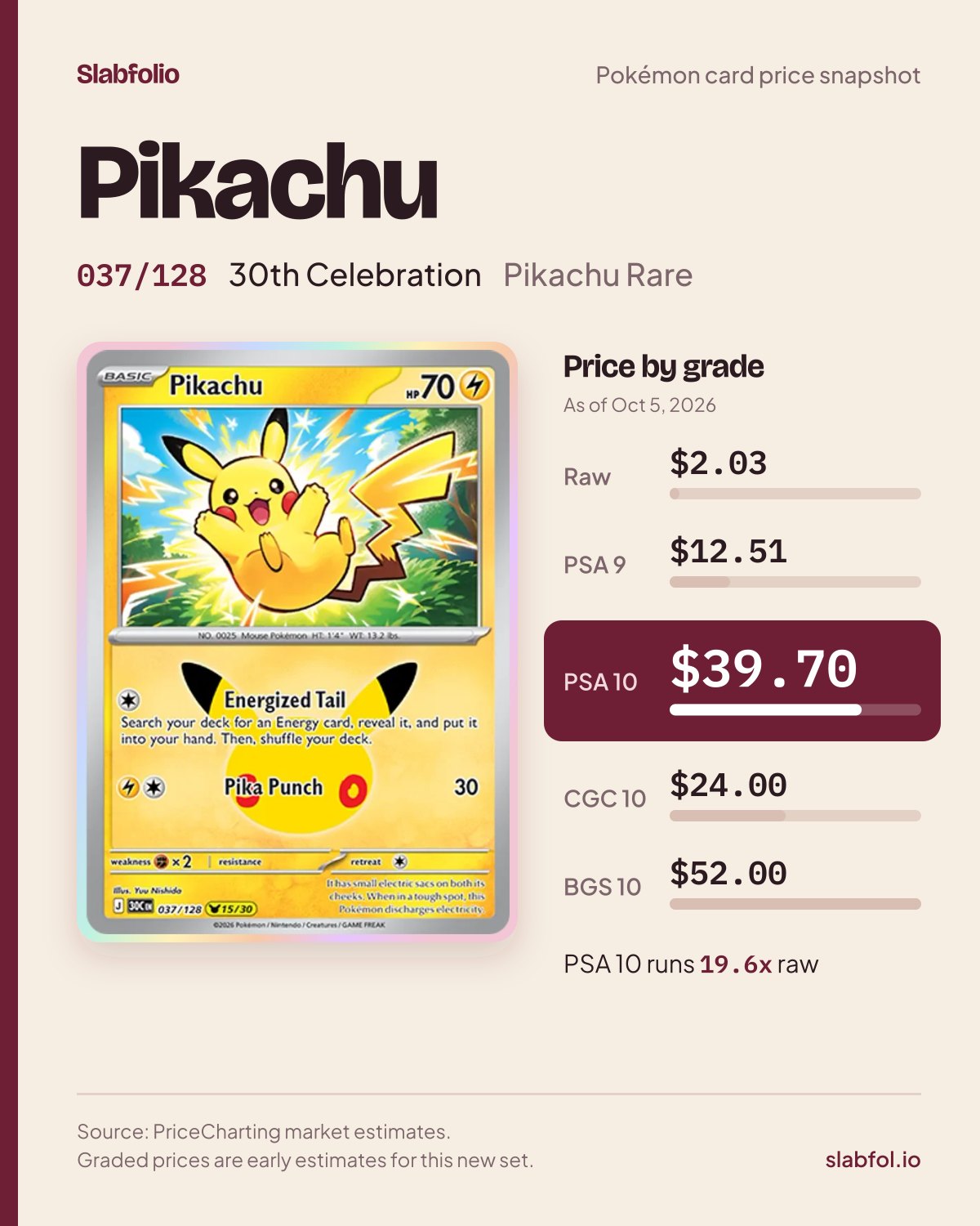 Pikachu 037/128 30th Celebration Pokemon card price by grade: $2.03 raw, $39.70 PSA 10, as of Oct 5, 2026
