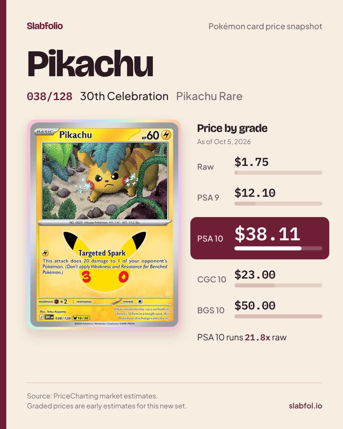 Pikachu 038/128 30th Celebration Pokemon card price by grade: $1.75 raw, $38.11 PSA 10, as of Oct 5, 2026