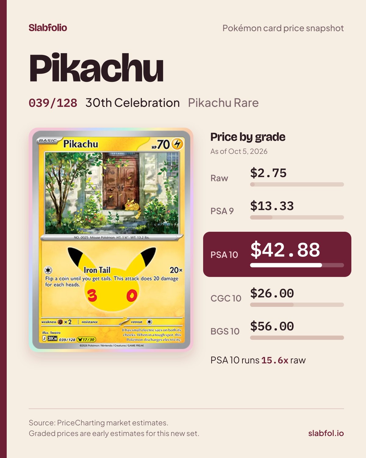Pikachu 039/128 30th Celebration Pokemon card price by grade: $2.75 raw, $42.88 PSA 10, as of Oct 5, 2026