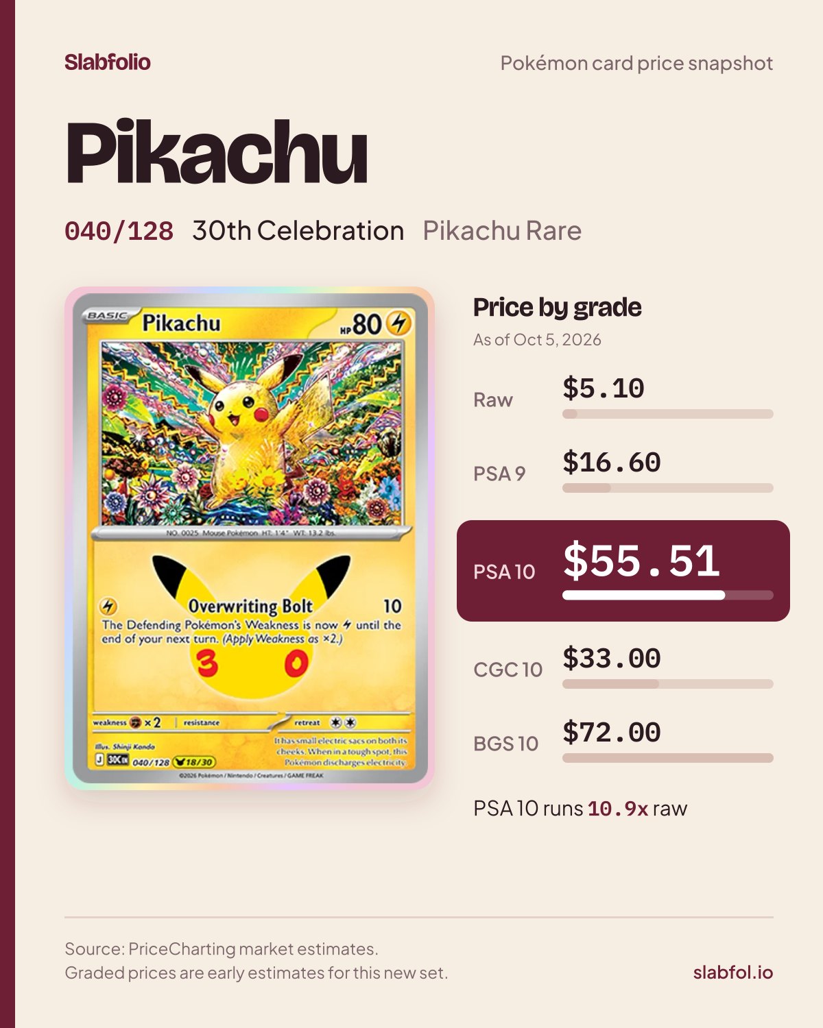 Pikachu 040/128 30th Celebration Pokemon card price by grade: $5.10 raw, $55.51 PSA 10, as of Oct 5, 2026