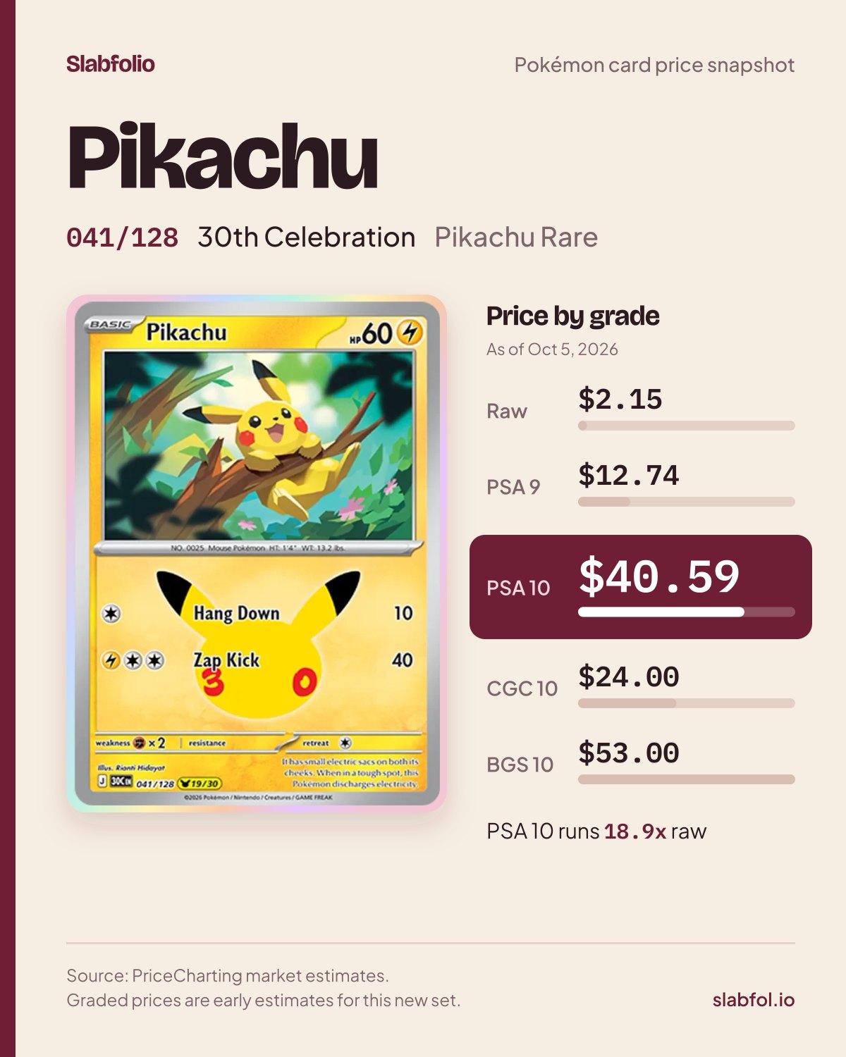 Pikachu 041/128 30th Celebration Pokemon card price by grade: $2.15 raw, $40.59 PSA 10, as of Oct 5, 2026