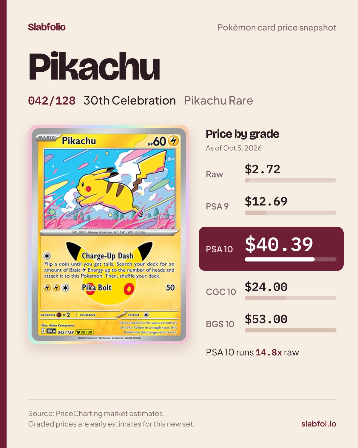 Pikachu 042/128 30th Celebration Pokemon card price by grade: $2.72 raw, $40.39 PSA 10, as of Oct 5, 2026