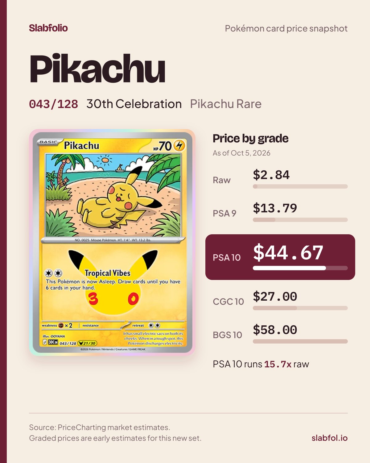 Pikachu 043/128 30th Celebration Pokemon card price by grade: $2.84 raw, $44.67 PSA 10, as of Oct 5, 2026