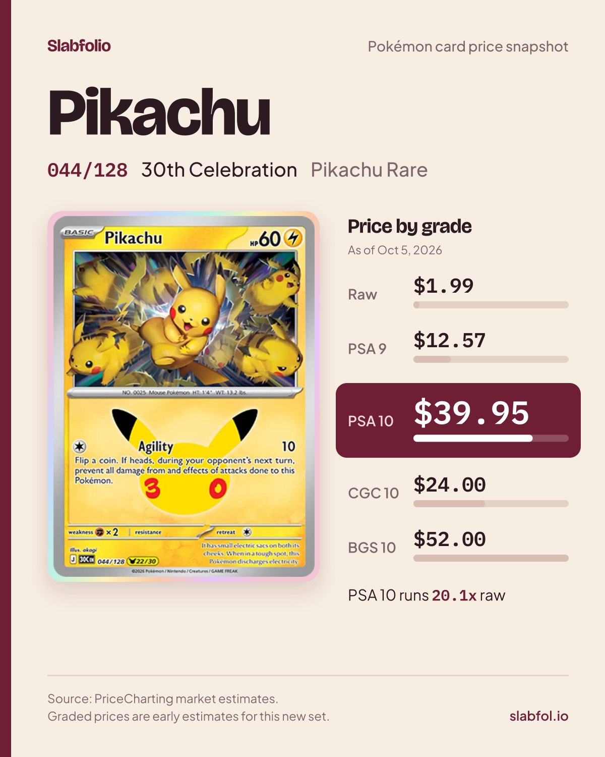 Pikachu 044/128 30th Celebration Pokemon card price by grade: $1.99 raw, $39.95 PSA 10, as of Oct 5, 2026