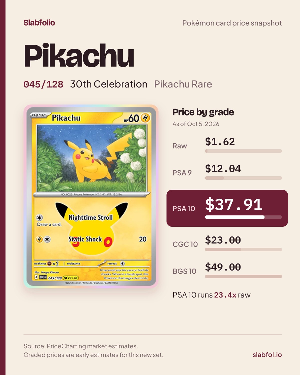 Pikachu 045/128 30th Celebration Pokemon card price by grade: $1.62 raw, $37.91 PSA 10, as of Oct 5, 2026