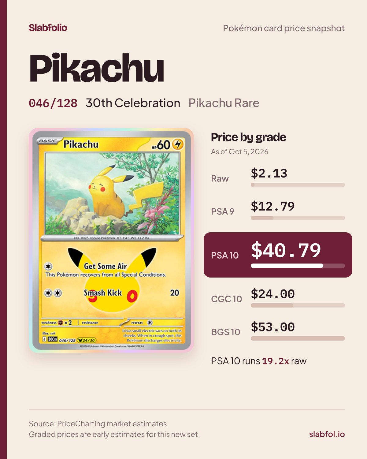 Pikachu 046/128 30th Celebration Pokemon card price by grade: $2.13 raw, $40.79 PSA 10, as of Oct 5, 2026