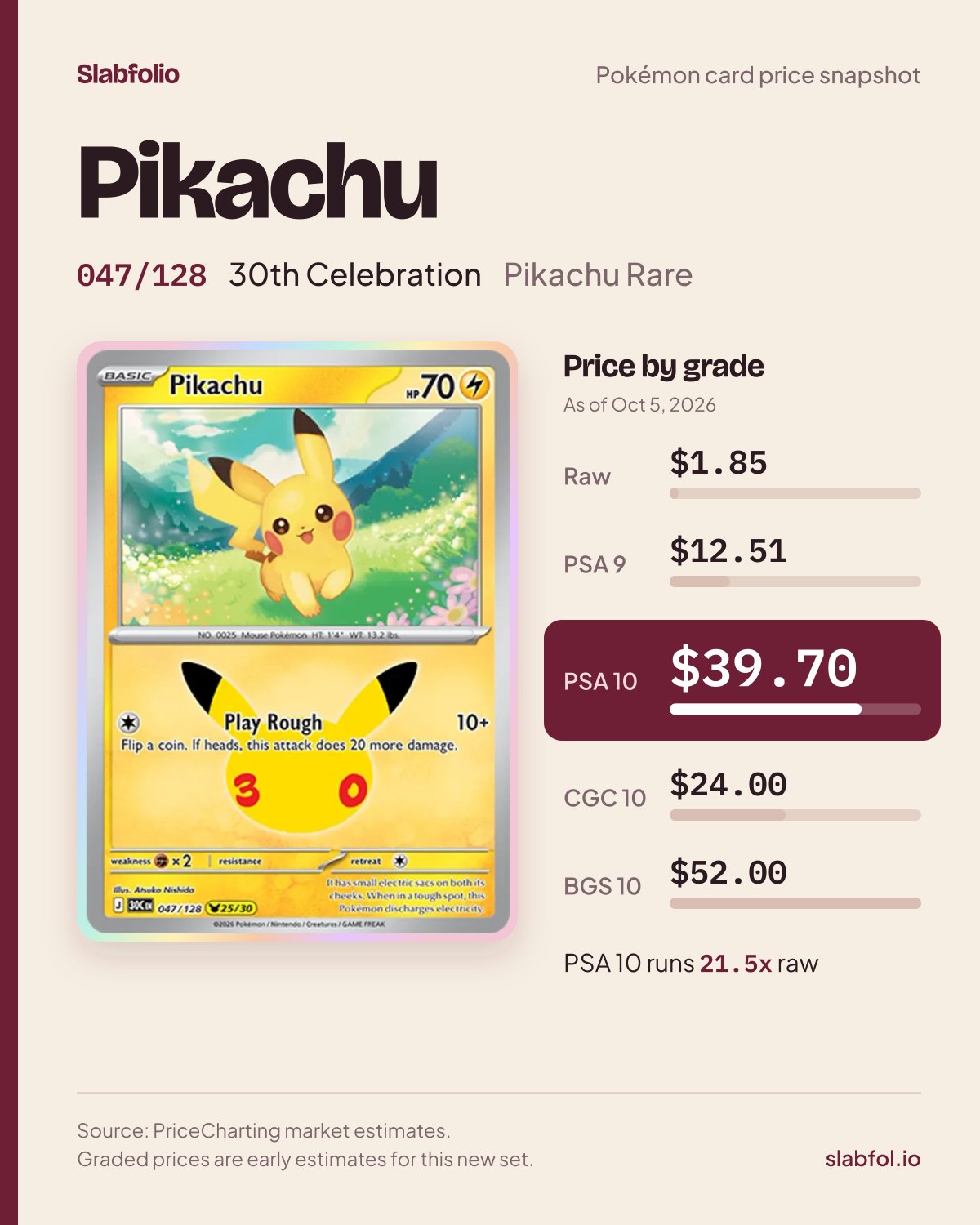 Pikachu 047/128 30th Celebration Pokemon card price by grade: $1.85 raw, $39.70 PSA 10, as of Oct 5, 2026