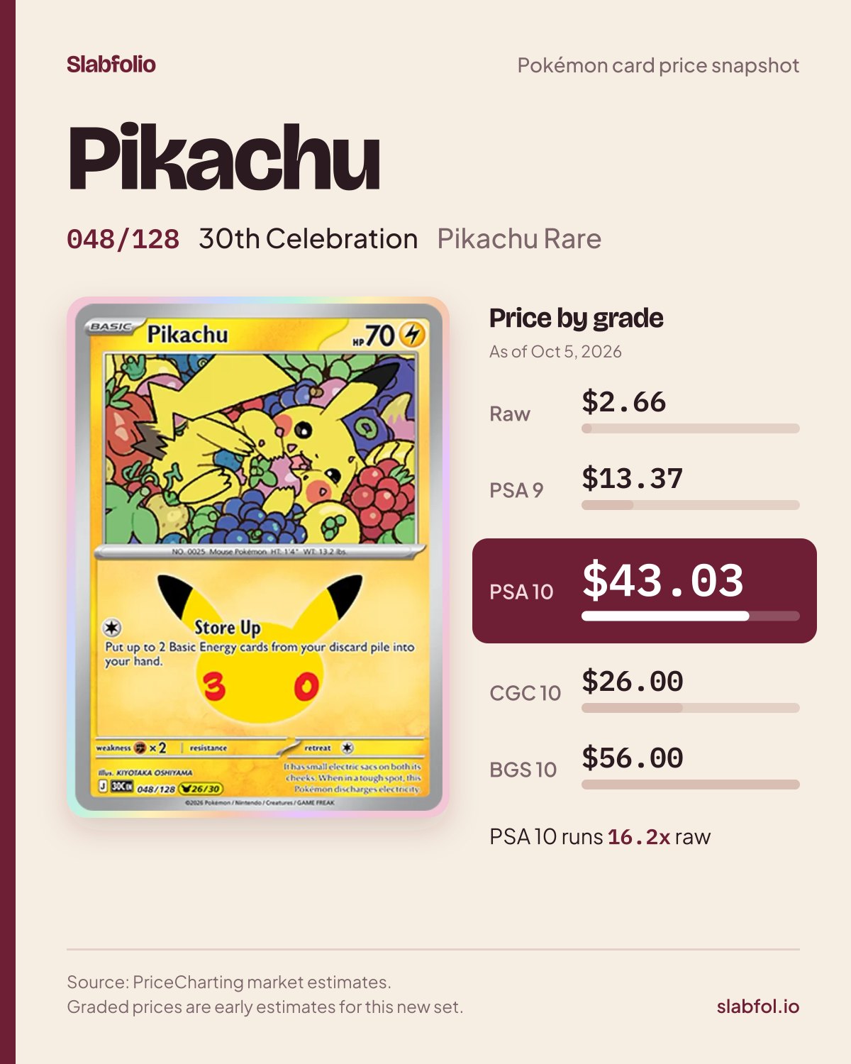 Pikachu 048/128 30th Celebration Pokemon card price by grade: $2.66 raw, $43.03 PSA 10, as of Oct 5, 2026