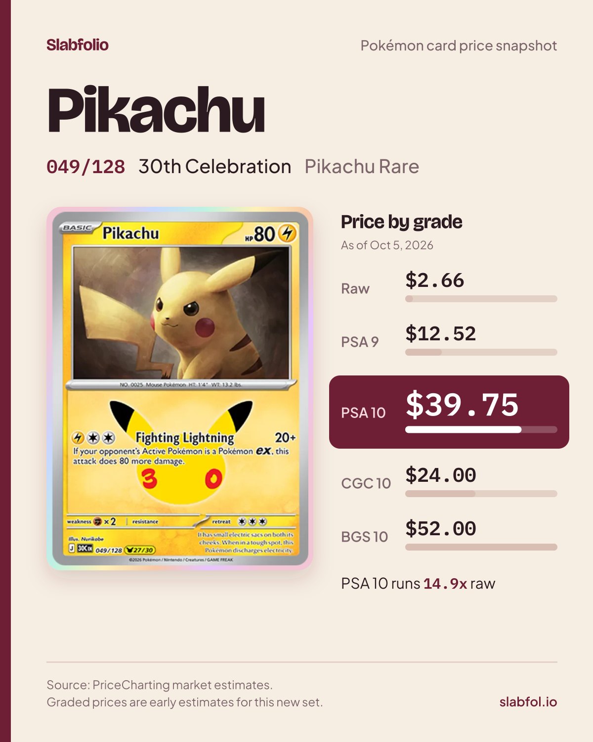 Pikachu 049/128 30th Celebration Pokemon card price by grade: $2.66 raw, $39.75 PSA 10, as of Oct 5, 2026