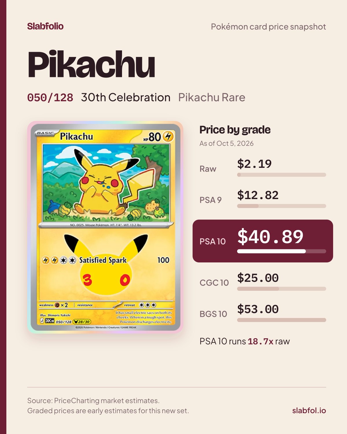 Pikachu 050/128 30th Celebration Pokemon card price by grade: $2.19 raw, $40.89 PSA 10, as of Oct 5, 2026