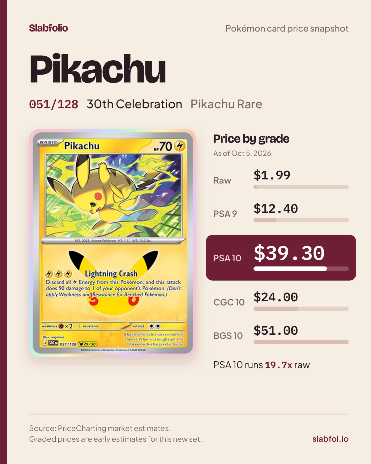 Pikachu 051/128 30th Celebration Pokemon card price by grade: $1.99 raw, $39.30 PSA 10, as of Oct 5, 2026