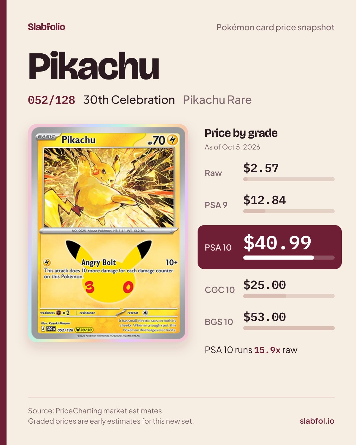 Pikachu 052/128 30th Celebration Pokemon card price by grade: $2.57 raw, $40.99 PSA 10, as of Oct 5, 2026