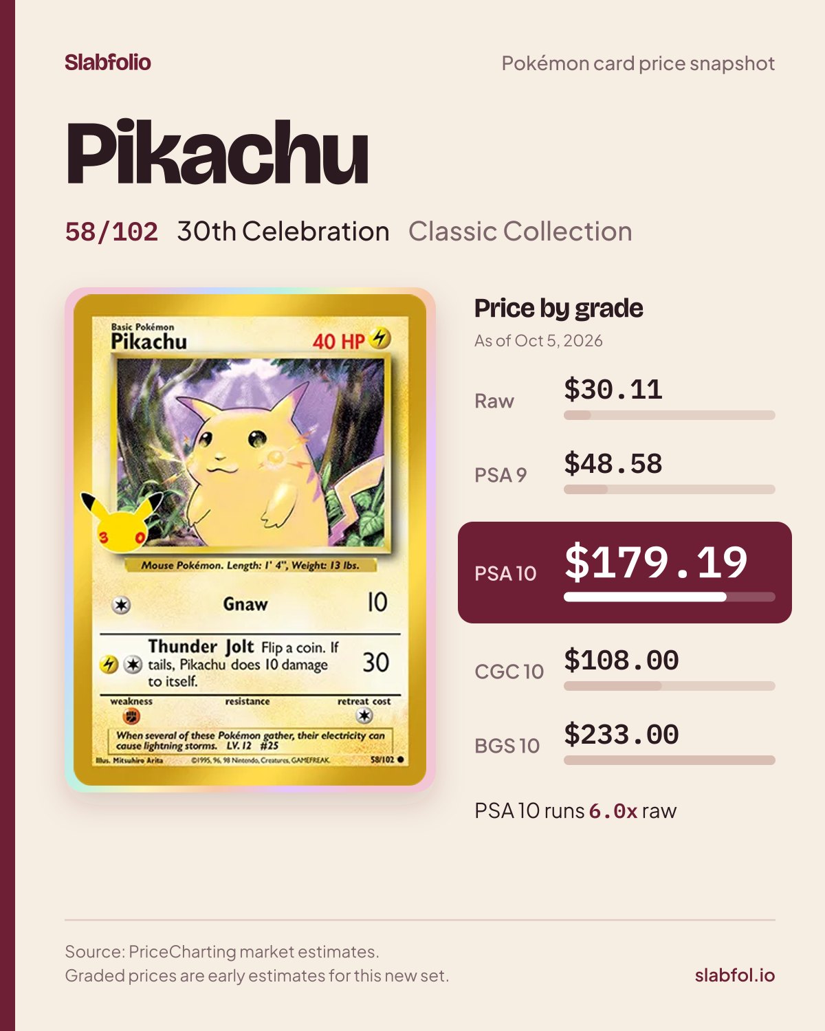 Pikachu 58/102 30th Celebration Pokemon card price by grade: $30.11 raw, $179.19 PSA 10, as of Oct 5, 2026