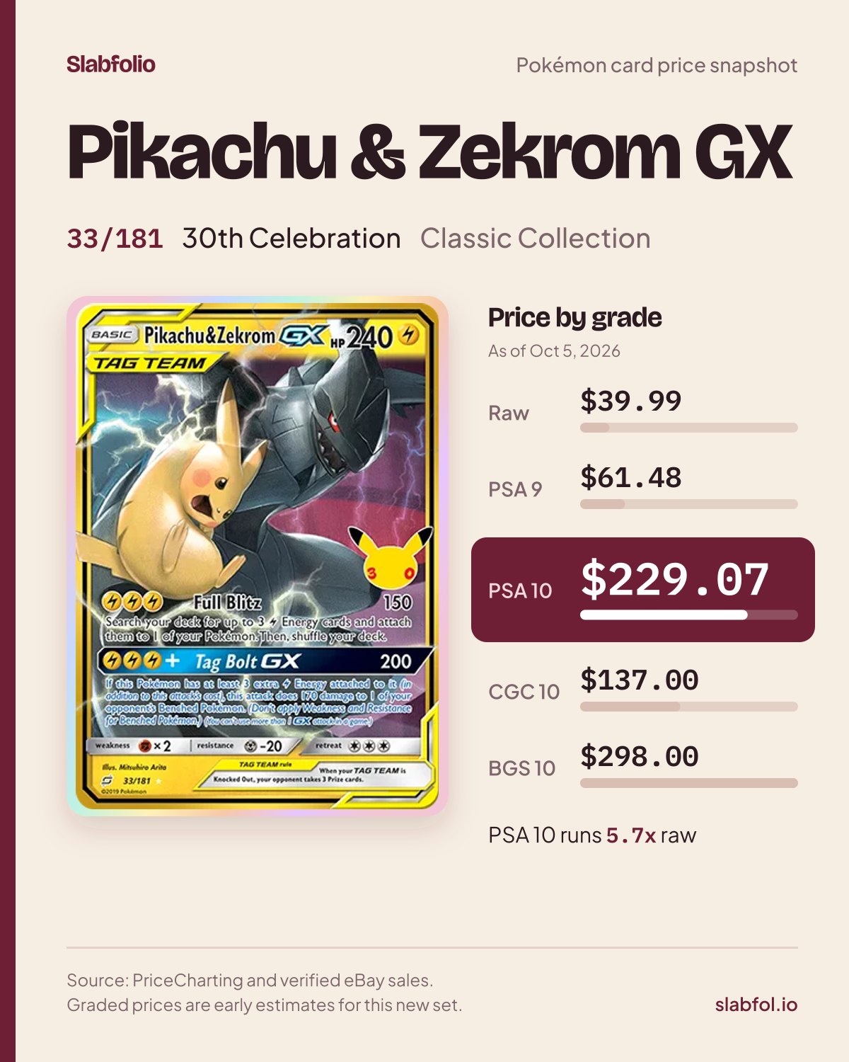 Pikachu & Zekrom GX 33/181 30th Celebration Pokemon card price by grade: $39.99 raw, $229.07 PSA 10, as of Oct 5, 2026