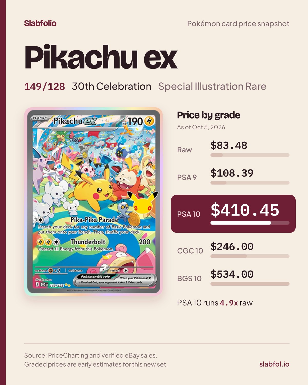 Pikachu ex 149/128 30th Celebration Pokemon card price by grade: $83.48 raw, $410.45 PSA 10, as of Oct 5, 2026