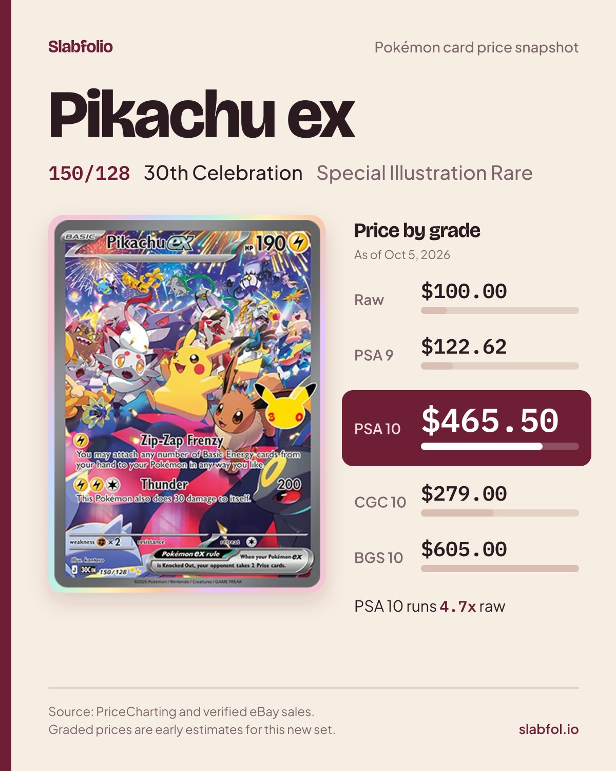 Pikachu ex 150/128 30th Celebration Pokemon card price by grade: $100.00 raw, $465.50 PSA 10, as of Oct 5, 2026