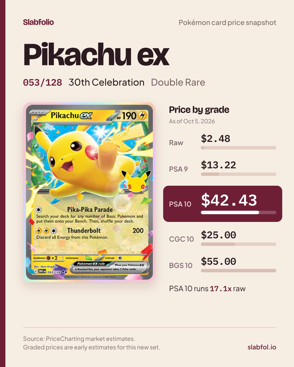 Pikachu ex 053/128 30th Celebration Pokemon card price by grade: $2.48 raw, $42.43 PSA 10, as of Oct 5, 2026