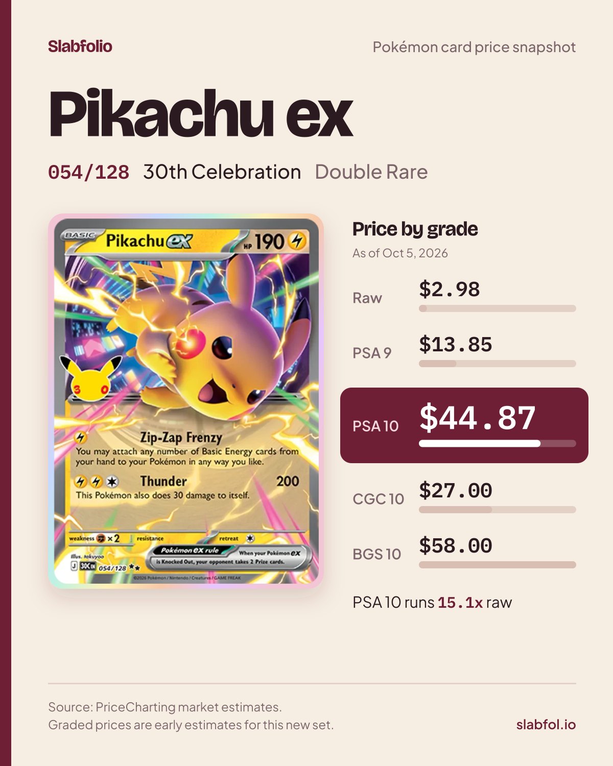 Pikachu ex 054/128 30th Celebration Pokemon card price by grade: $2.98 raw, $44.87 PSA 10, as of Oct 5, 2026