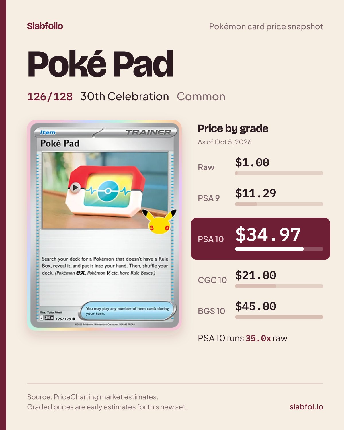 Poké Pad 126/128 30th Celebration Pokemon card price by grade: $1.00 raw, $34.97 PSA 10, as of Oct 5, 2026