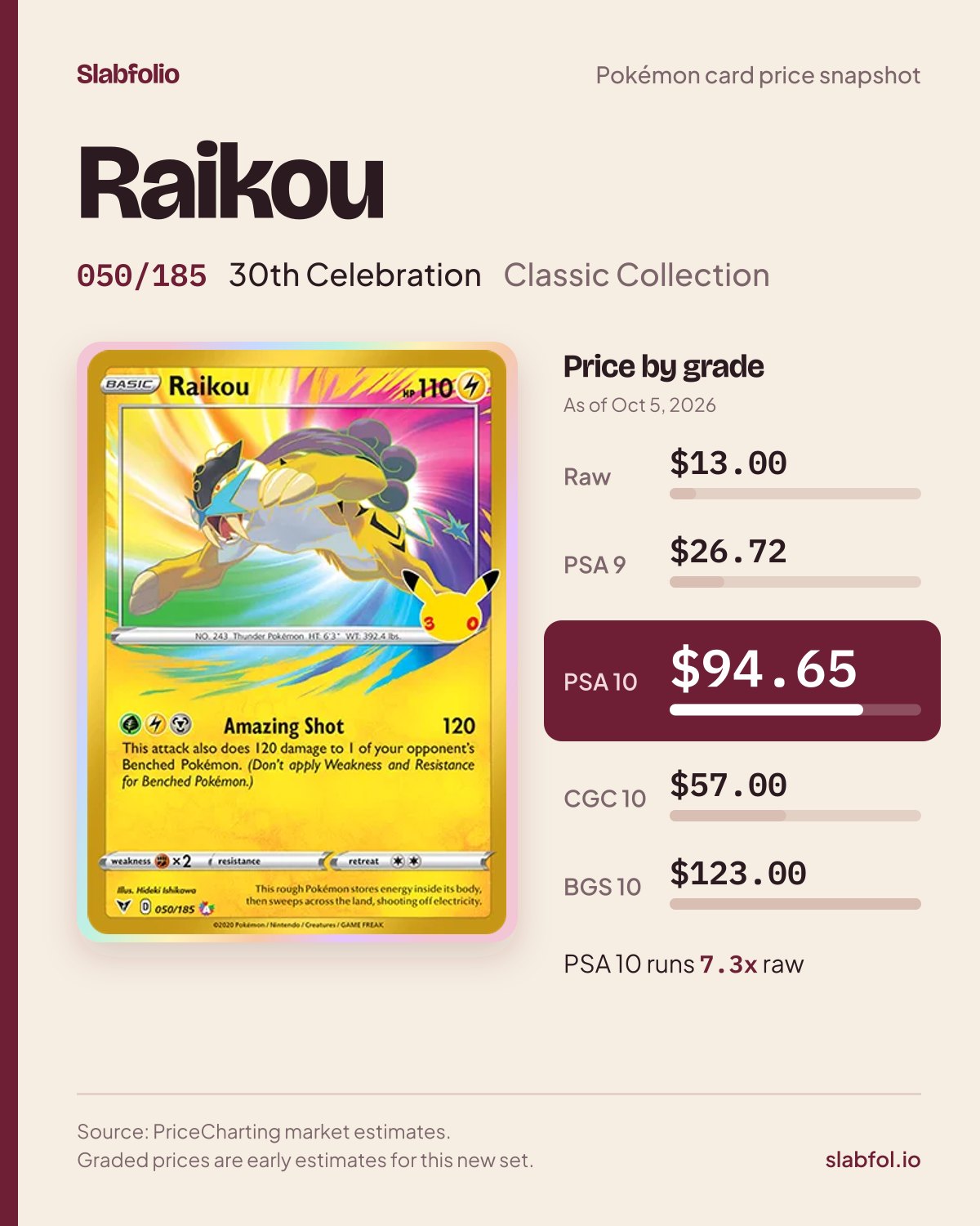 Raikou 050/185 30th Celebration Pokemon card price by grade: $13.00 raw, $94.65 PSA 10, as of Oct 5, 2026