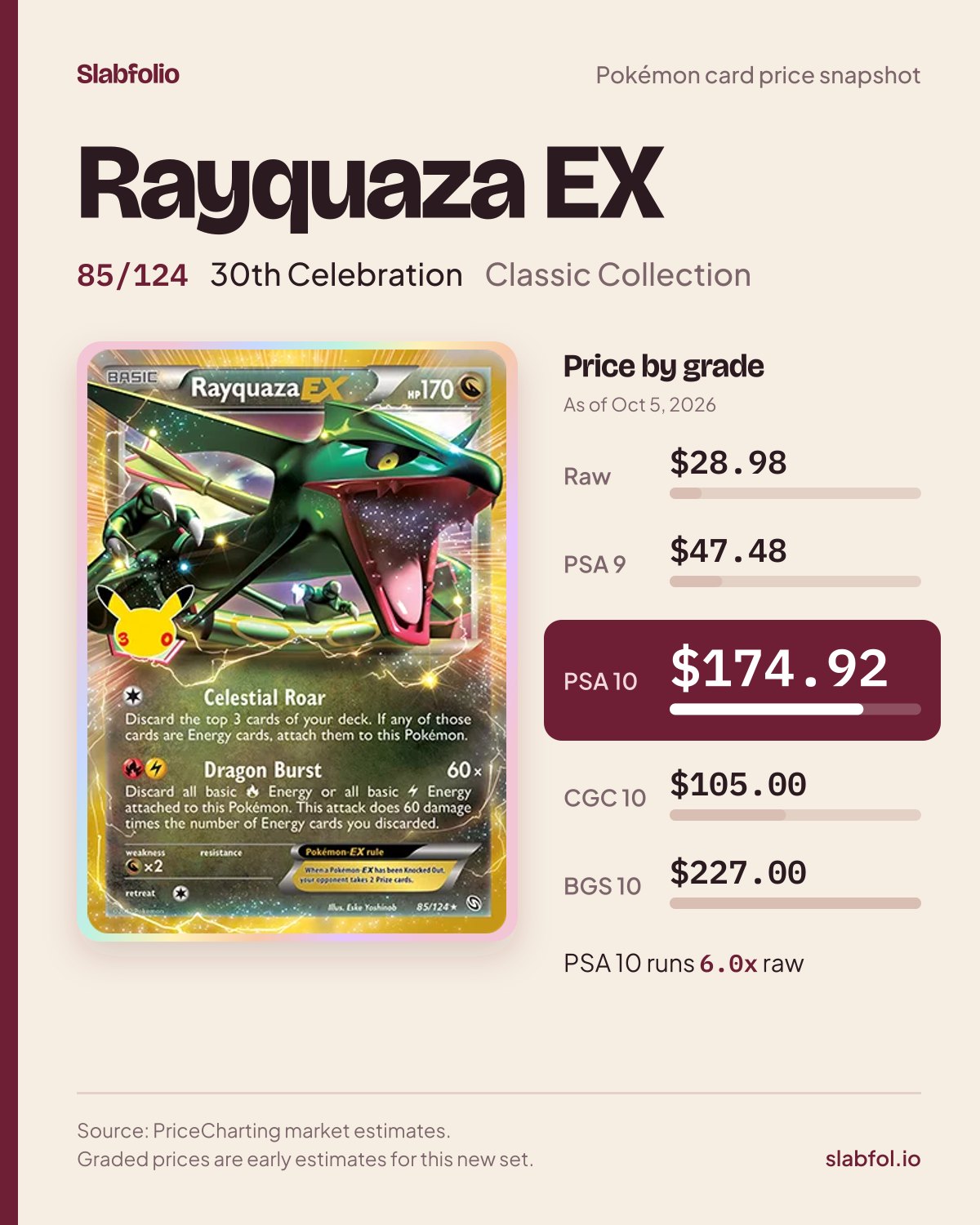 Rayquaza EX 85/124 30th Celebration Pokemon card price by grade: $28.98 raw, $174.92 PSA 10, as of Oct 5, 2026