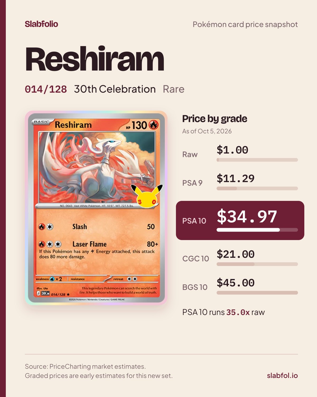 Reshiram 014/128 30th Celebration Pokemon card price by grade: $1.00 raw, $34.97 PSA 10, as of Oct 5, 2026