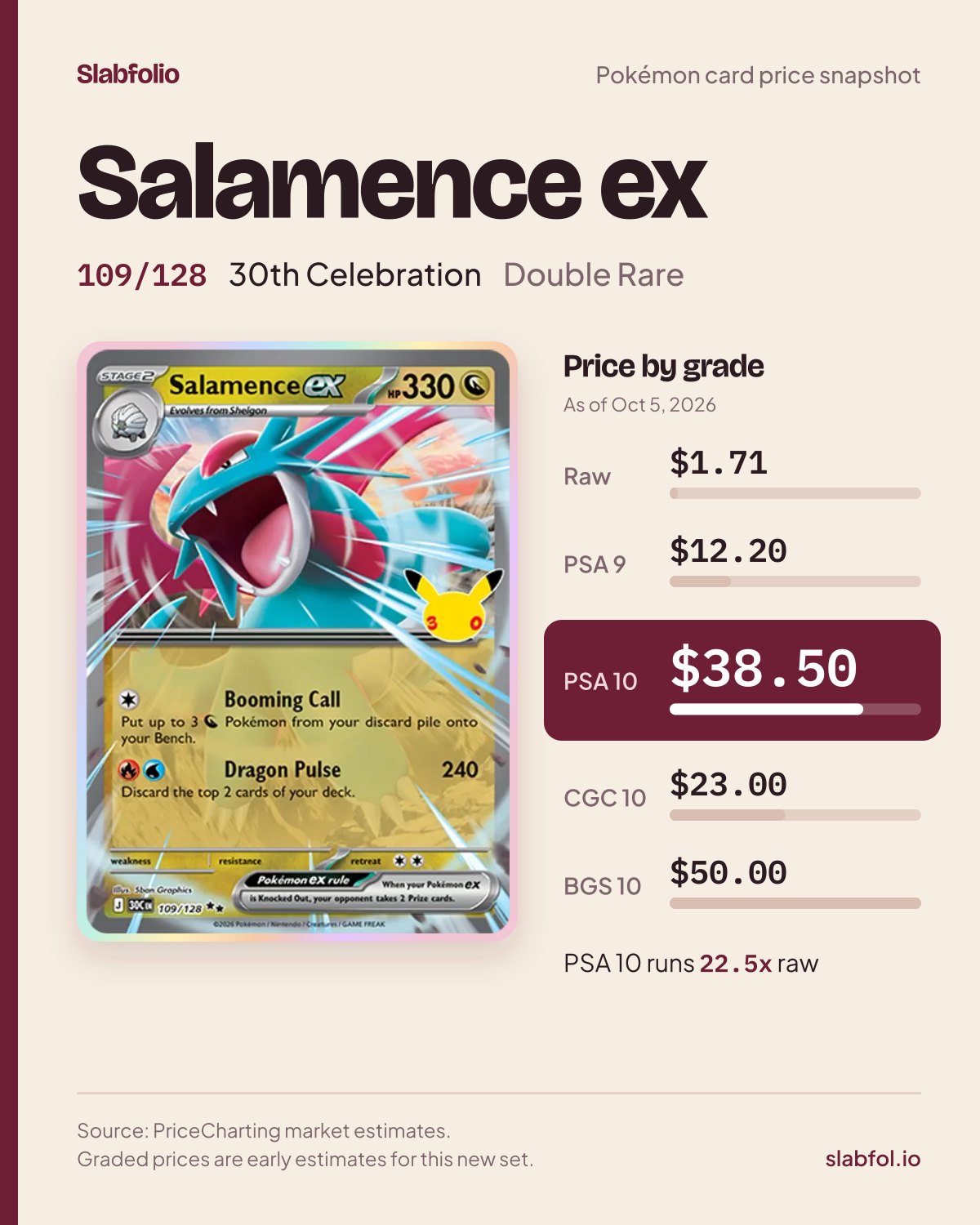 Salamence ex 109/128 30th Celebration Pokemon card price by grade: $1.71 raw, $38.50 PSA 10, as of Oct 5, 2026