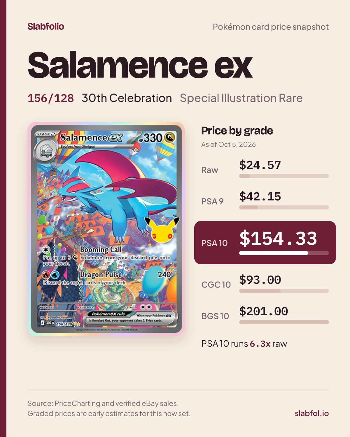 Salamence ex 156/128 30th Celebration Pokemon card price by grade: $24.57 raw, $154.33 PSA 10, as of Oct 5, 2026