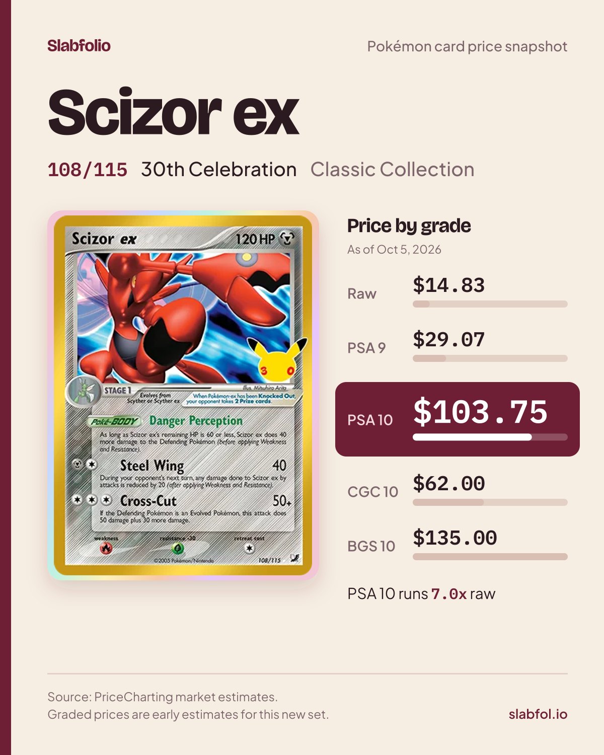 Scizor ex 108/115 30th Celebration Pokemon card price by grade: $14.83 raw, $103.75 PSA 10, as of Oct 5, 2026