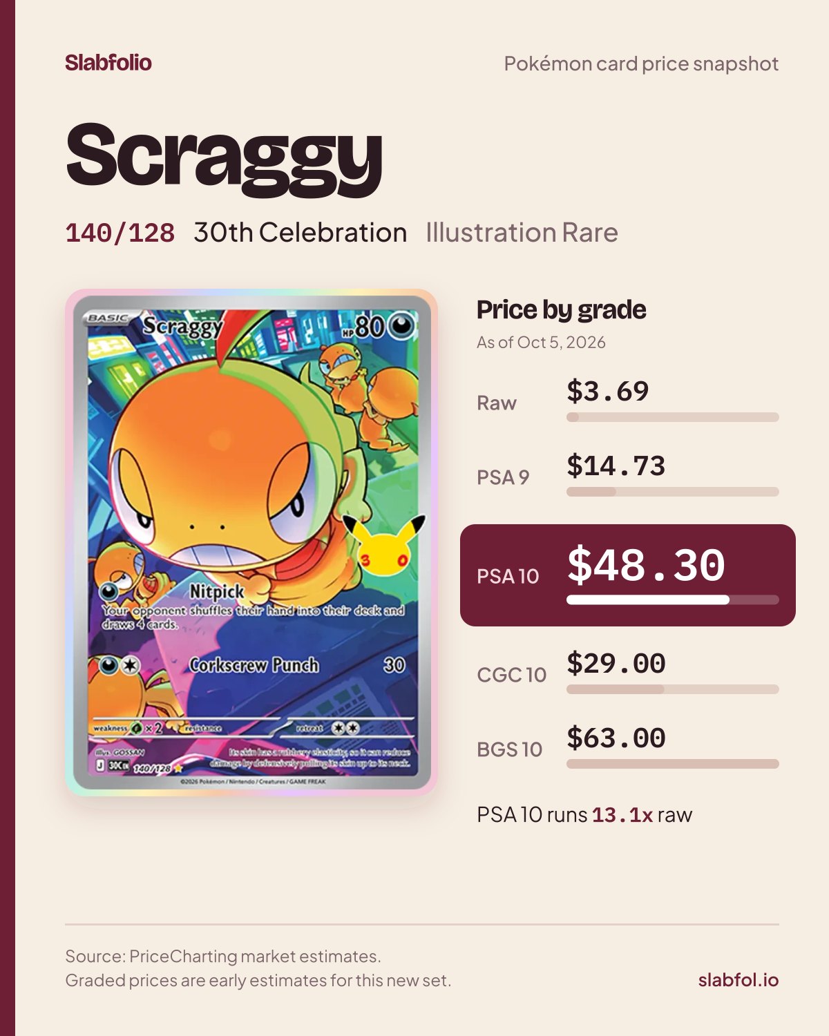 Scraggy 140/128 30th Celebration Pokemon card price by grade: $3.69 raw, $48.30 PSA 10, as of Oct 5, 2026