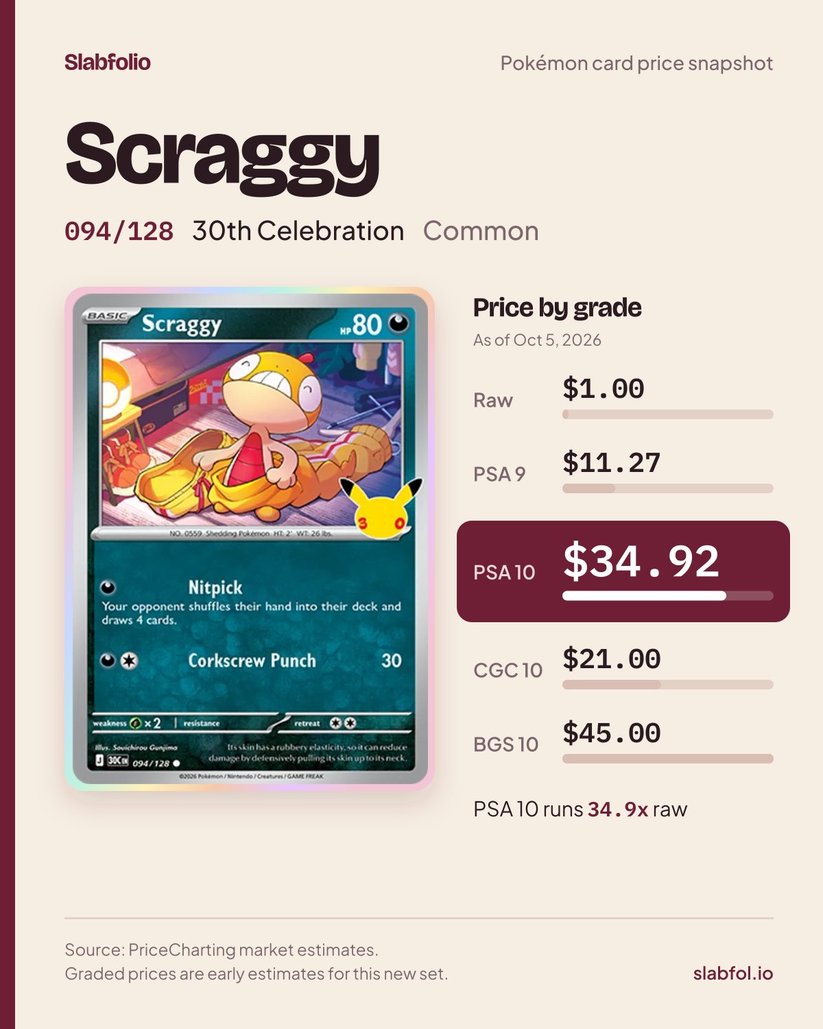 Scraggy 094/128 30th Celebration Pokemon card price by grade: $1.00 raw, $34.92 PSA 10, as of Oct 5, 2026