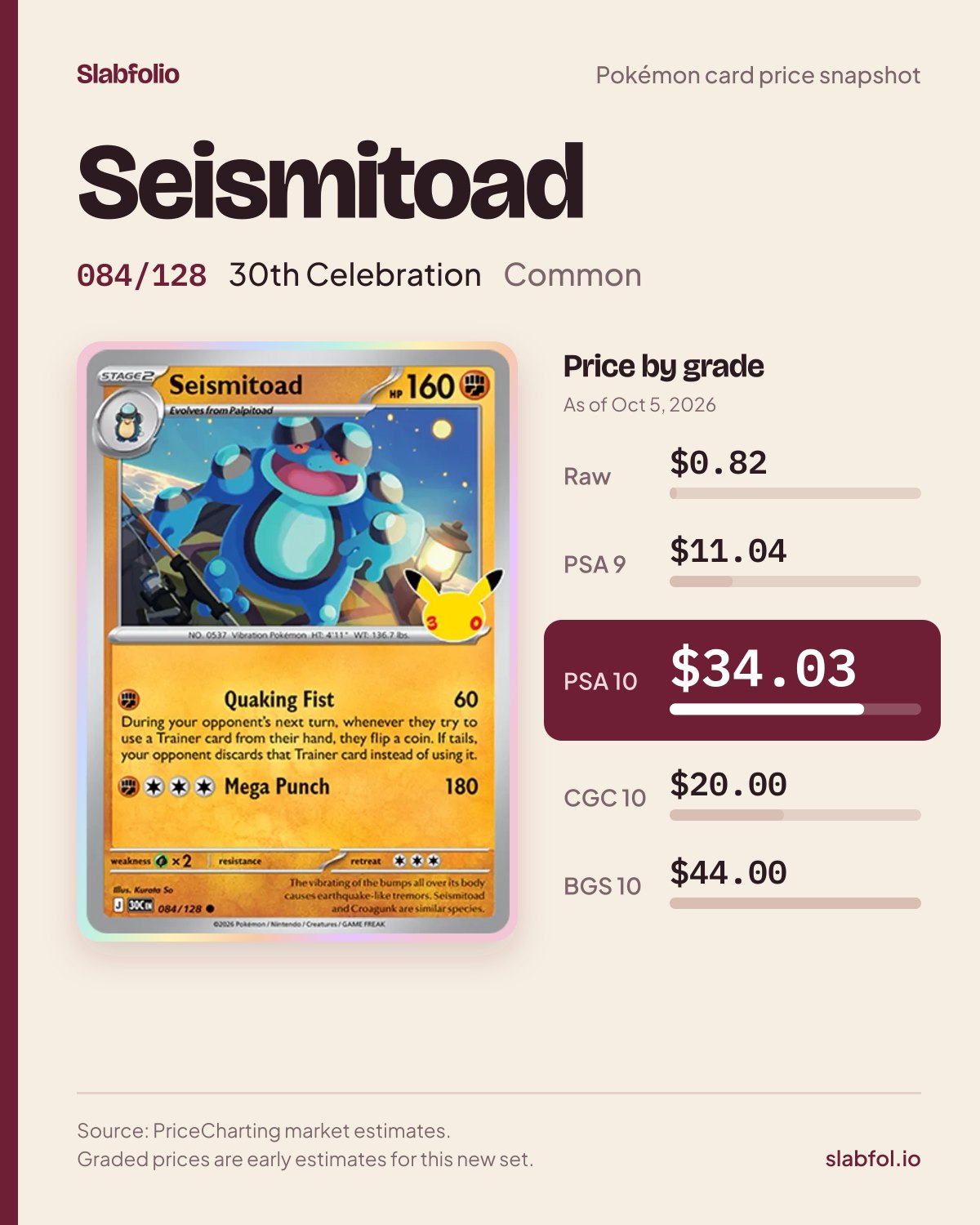 Seismitoad 084/128 30th Celebration Pokemon card price by grade: $0.82 raw, $34.03 PSA 10, as of Oct 5, 2026