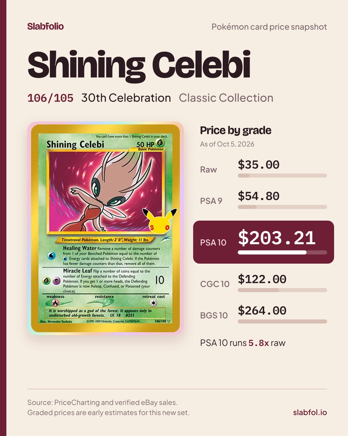 Shining Celebi 106/105 30th Celebration Pokemon card price by grade: $35.00 raw, $203.21 PSA 10, as of Oct 5, 2026